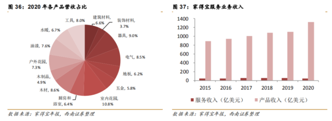 渠道提效成就行業(yè)龍頭,美國(guó)最大建材家居零售商家得寶成長(zhǎng)路徑